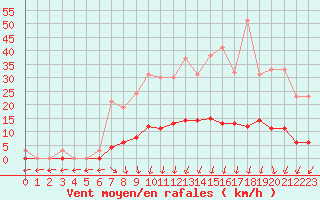 Courbe de la force du vent pour Marquise (62)