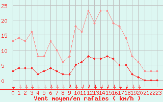 Courbe de la force du vent pour Leign-les-Bois (86)