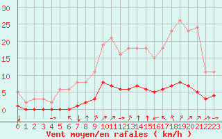 Courbe de la force du vent pour Tauxigny (37)