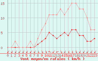 Courbe de la force du vent pour Sandillon (45)