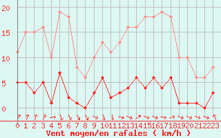 Courbe de la force du vent pour Cerisiers (89)