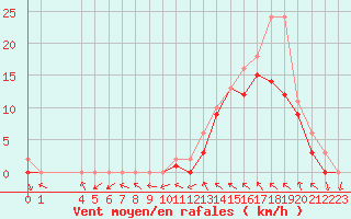 Courbe de la force du vent pour Manlleu (Esp)