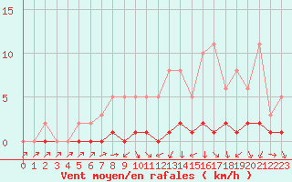 Courbe de la force du vent pour Cernay-la-Ville (78)