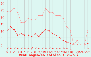 Courbe de la force du vent pour Gros-Rderching (57)