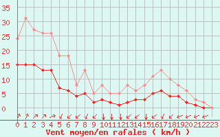 Courbe de la force du vent pour Corsept (44)