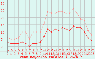 Courbe de la force du vent pour Valleroy (54)