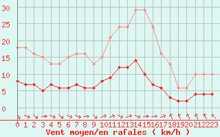 Courbe de la force du vent pour L