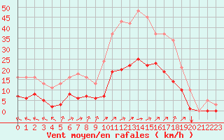 Courbe de la force du vent pour Amur (79)