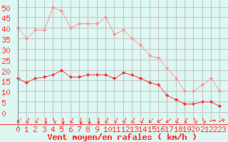 Courbe de la force du vent pour Bourg-Saint-Andol (07)