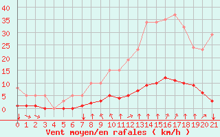 Courbe de la force du vent pour Crest (26)