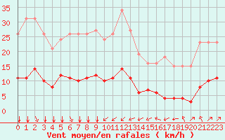 Courbe de la force du vent pour Bourg-Saint-Andol (07)