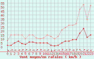 Courbe de la force du vent pour Ciudad Real (Esp)