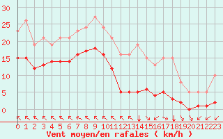 Courbe de la force du vent pour Chatelus-Malvaleix (23)