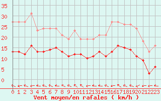 Courbe de la force du vent pour Pouzauges (85)