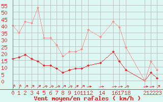 Courbe de la force du vent pour Variscourt (02)