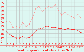 Courbe de la force du vent pour Woluwe-Saint-Pierre (Be)