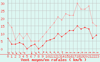 Courbe de la force du vent pour Toulon (83)