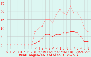 Courbe de la force du vent pour Saint-Martial-de-Vitaterne (17)