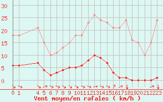 Courbe de la force du vent pour Saint-Maximin-la-Sainte-Baume (83)