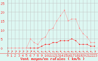 Courbe de la force du vent pour Douelle (46)