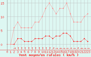 Courbe de la force du vent pour Croisette (62)