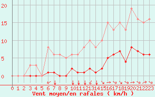 Courbe de la force du vent pour Guidel (56)