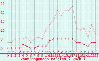 Courbe de la force du vent pour Amiens - Dury (80)