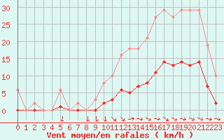 Courbe de la force du vent pour Les Herbiers (85)