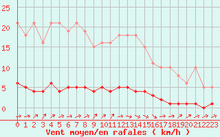 Courbe de la force du vent pour Avila - La Colilla (Esp)