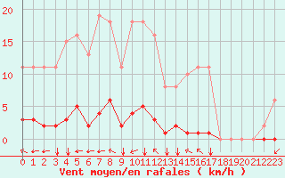 Courbe de la force du vent pour Gros-Rderching (57)