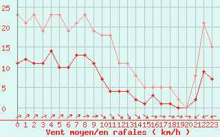 Courbe de la force du vent pour La Chapelle-Montreuil (86)