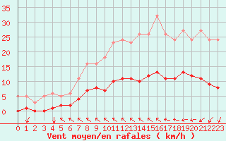 Courbe de la force du vent pour Besn (44)