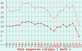 Courbe de la force du vent pour Bourg-Saint-Andol (07)