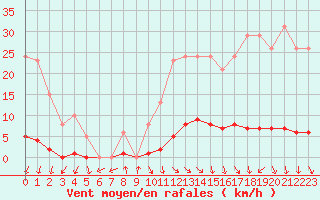 Courbe de la force du vent pour Isle-sur-la-Sorgue (84)