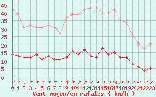 Courbe de la force du vent pour Capelle aan den Ijssel (NL)