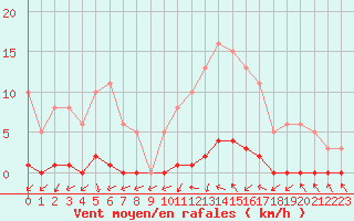 Courbe de la force du vent pour Herbault (41)