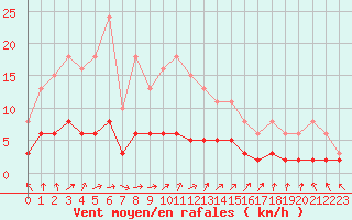 Courbe de la force du vent pour Tour-en-Sologne (41)