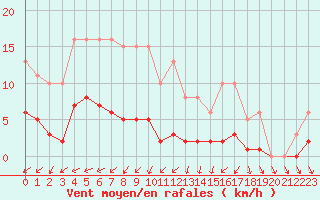 Courbe de la force du vent pour Bulson (08)