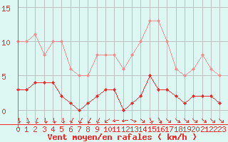 Courbe de la force du vent pour Gurande (44)