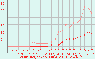 Courbe de la force du vent pour La Lande-sur-Eure (61)