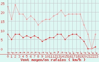 Courbe de la force du vent pour Trelly (50)