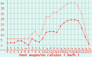 Courbe de la force du vent pour Pouzauges (85)