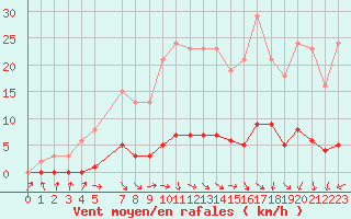 Courbe de la force du vent pour Bellefontaine (88)