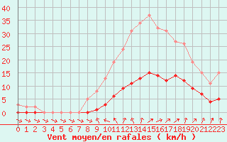 Courbe de la force du vent pour Coulommes-et-Marqueny (08)