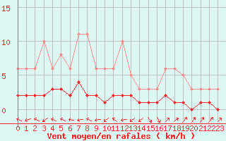 Courbe de la force du vent pour Sermange-Erzange (57)