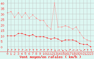 Courbe de la force du vent pour Petiville (76)