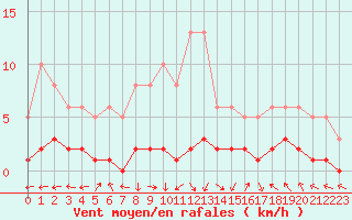 Courbe de la force du vent pour Saint-Laurent-du-Pont (38)