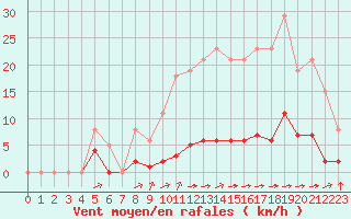 Courbe de la force du vent pour Laqueuille (63)