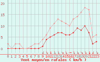 Courbe de la force du vent pour Mouthiers-sur-Bome