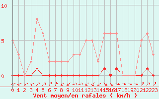 Courbe de la force du vent pour La Ville-Dieu-du-Temple Les Cloutiers (82)